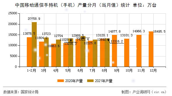 中國移動通信手持機（手機）產量分月（當月值）統計