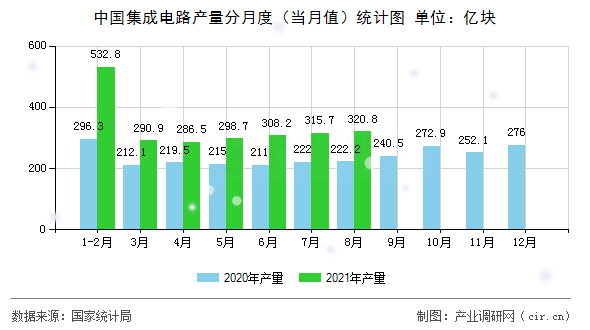 中國集成電路產量分月度（當月值）統計圖