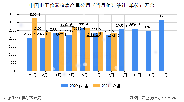 中國電工儀器儀表產量分月（當月值）統計