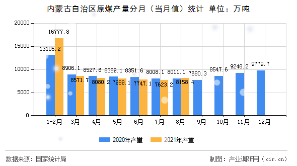 內蒙古自治區(qū)原煤產量分月（當月值）統計