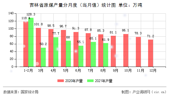 吉林省原煤產量分月度（當月值）統計圖