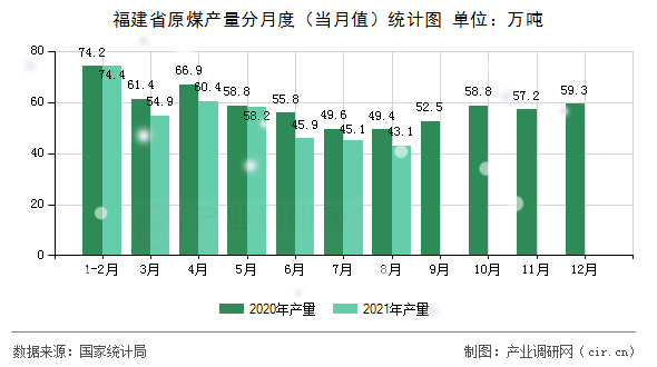 福建省原煤產(chǎn)量分月度（當(dāng)月值）統(tǒng)計圖