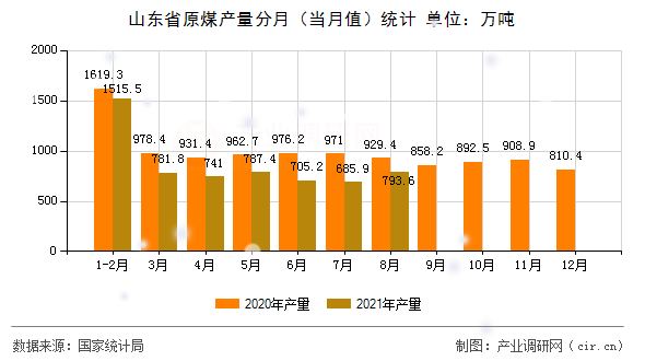山東省原煤產量分月（當月值）統計