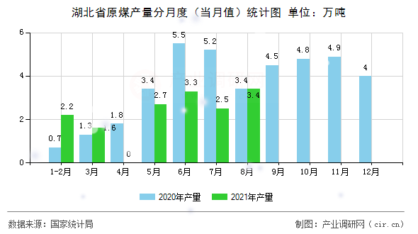 湖北省原煤產(chǎn)量分月度（當(dāng)月值）統(tǒng)計(jì)圖