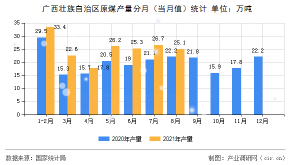 廣西壯族自治區原煤產量分月（當月值）統計