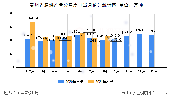 貴州省原煤產量分月度（當月值）統計圖