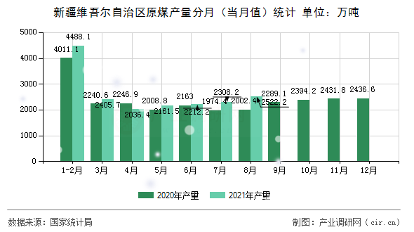新疆維吾爾自治區原煤產量分月（當月值）統計