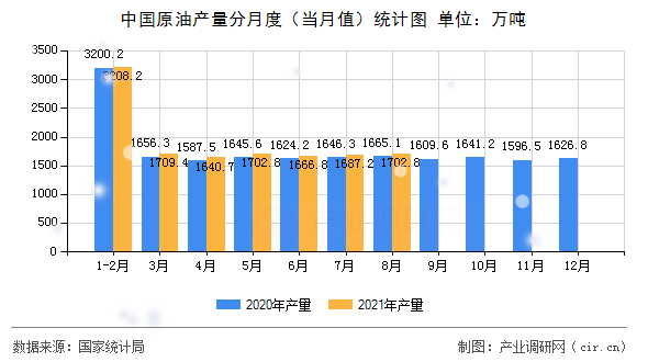 中國原油產量分月度（當月值）統計圖