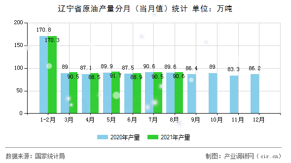 遼寧省原油產量分月（當月值）統計