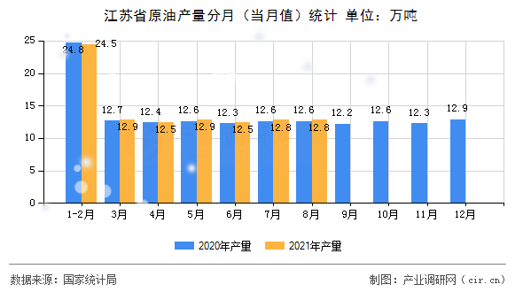 江蘇省原油產(chǎn)量分月（當月值）統(tǒng)計