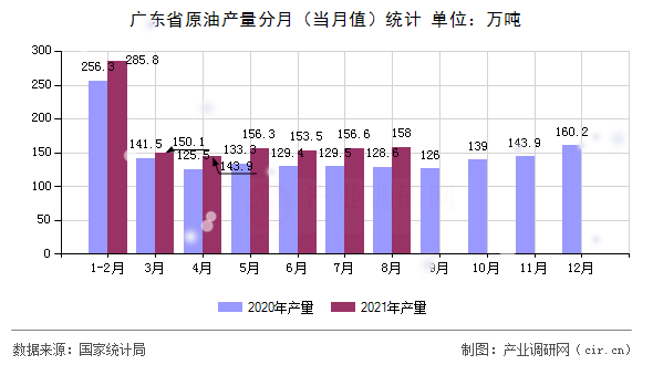 廣東省原油產量分月（當月值）統計