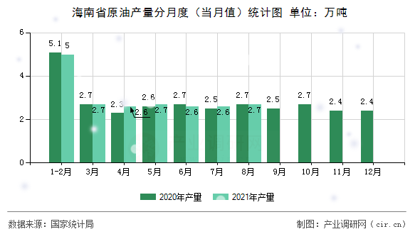 海南省原油產量分月度（當月值）統計圖