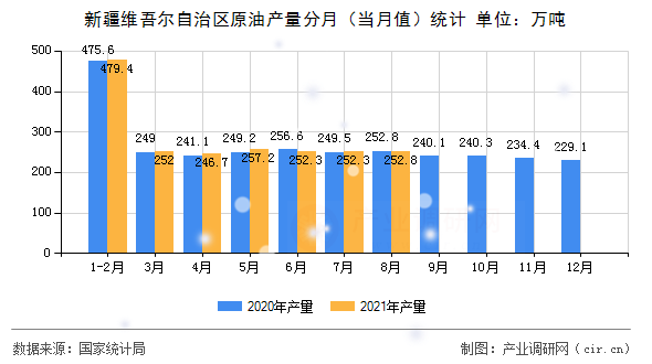 新疆維吾爾自治區原油產量分月（當月值）統計