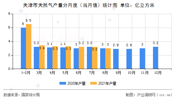 天津市天然氣產量分月度（當月值）統計圖