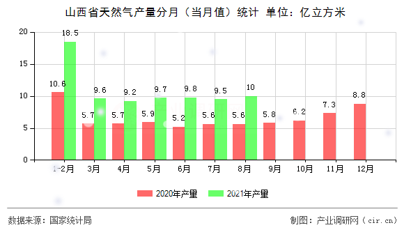 山西省天然氣產量分月（當月值）統計
