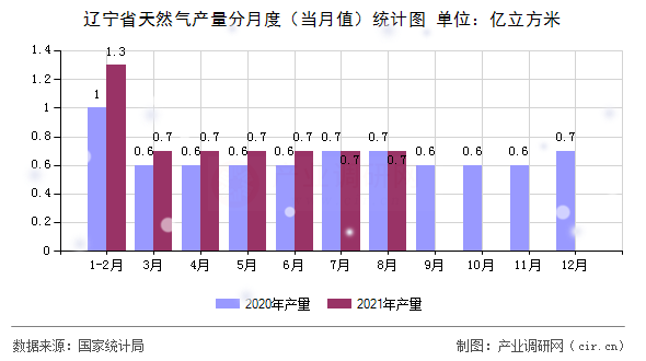 遼寧省天然氣產量分月度（當月值）統計圖