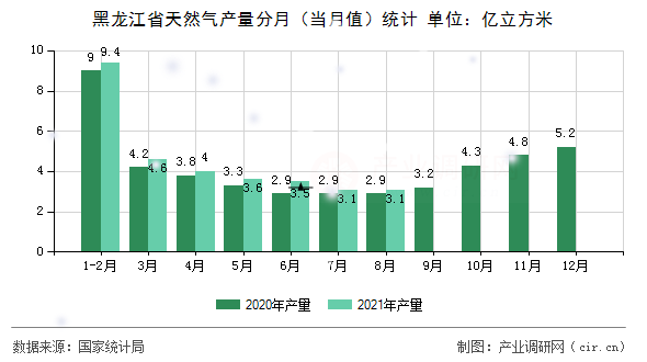 黑龍江省天然氣產量分月（當月值）統計