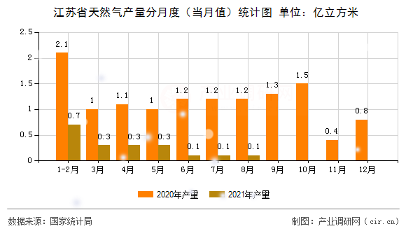 江蘇省天然氣產量分月度（當月值）統計圖