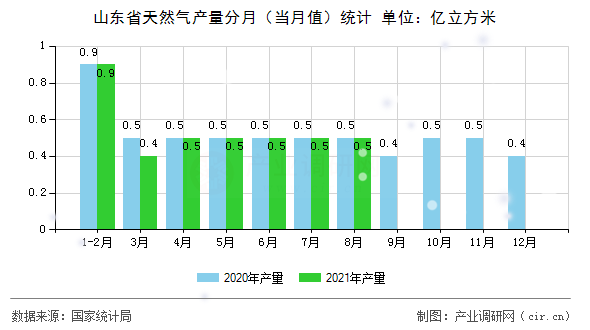 山東省天然氣產量分月（當月值）統計