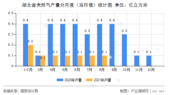 湖北省天然氣產量分月度（當月值）統計圖