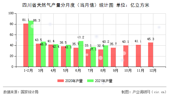 四川省天然氣產量分月度（當月值）統計圖