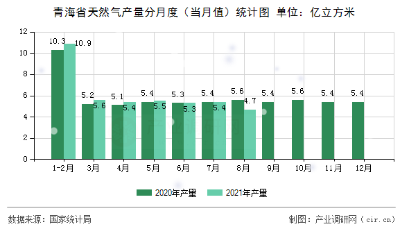 青海省天然氣產量分月度（當月值）統計圖
