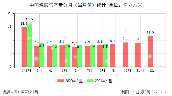 中國煤層氣產量分月（當月值）統計