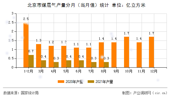 北京市煤層氣產(chǎn)量分月（當月值）統(tǒng)計