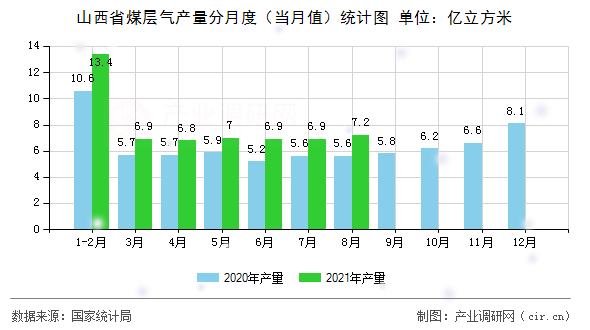 山西省煤層氣產量分月度（當月值）統計圖