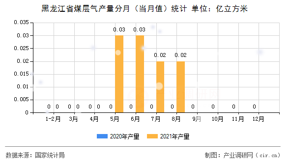 黑龍江省煤層氣產量分月（當月值）統計