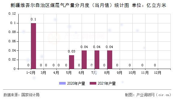 新疆維吾爾自治區煤層氣產量分月度（當月值）統計圖