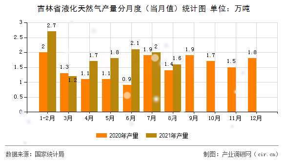 吉林省液化天然氣產量分月度（當月值）統計圖