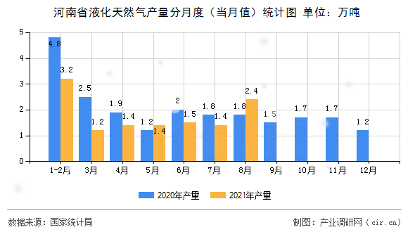 河南省液化天然氣產量分月度（當月值）統計圖