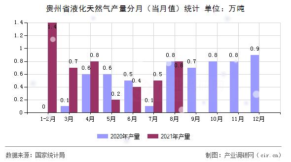 貴州省液化天然氣產量分月（當月值）統計