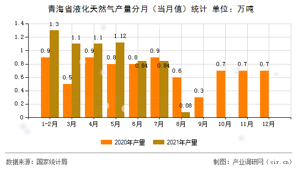 青海省液化天然氣產(chǎn)量分月（當月值）統(tǒng)計