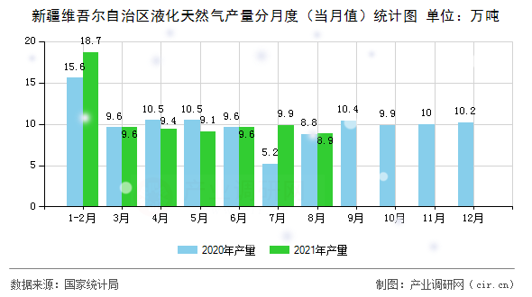 新疆維吾爾自治區(qū)液化天然氣產(chǎn)量分月度（當(dāng)月值）統(tǒng)計(jì)圖