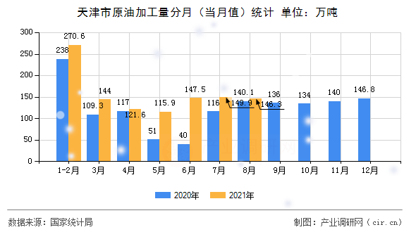 天津市原油加工量分月（當月值）統計