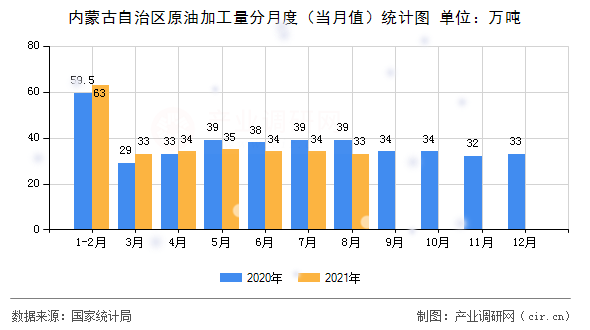 內蒙古自治區原油加工量分月度（當月值）統計圖