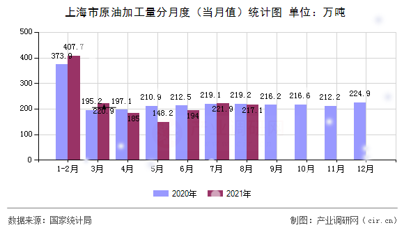 上海市原油加工量分月度（當月值）統計圖