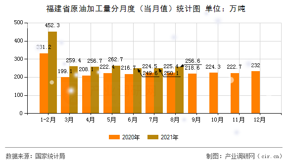 福建省原油加工量分月度（當月值）統計圖
