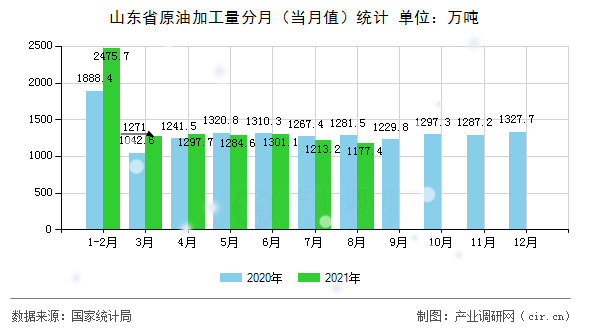 山東省原油加工量分月（當月值）統計