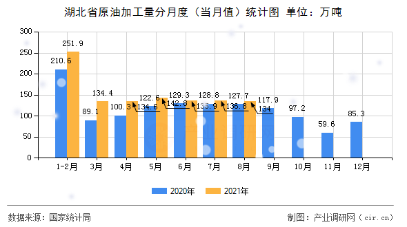 湖北省原油加工量分月度（當月值）統計圖