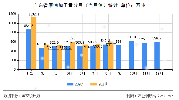 廣東省原油加工量分月（當月值）統計