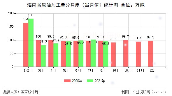 海南省原油加工量分月度（當月值）統計圖