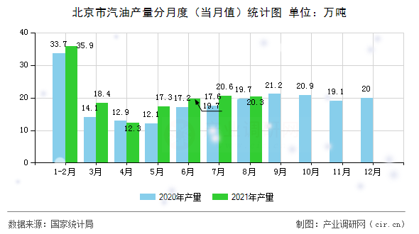 北京市汽油產量分月度（當月值）統計圖