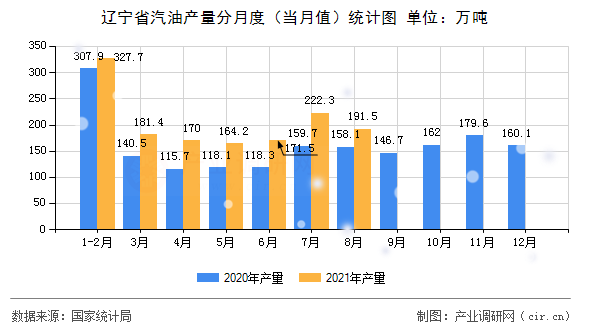 遼寧省汽油產量分月度（當月值）統計圖