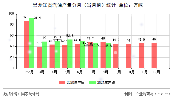 黑龍江省汽油產量分月（當月值）統計