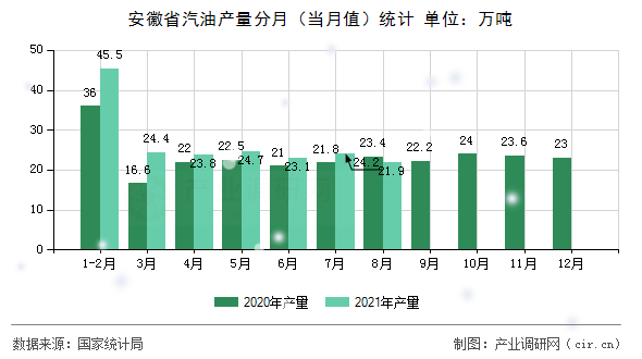 安徽省汽油產量分月（當月值）統計