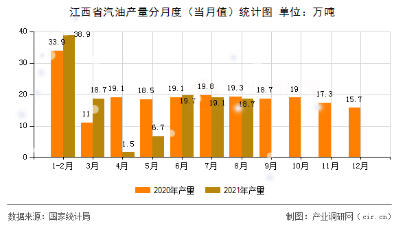江西省汽油產(chǎn)量分月度（當(dāng)月值）統(tǒng)計(jì)圖