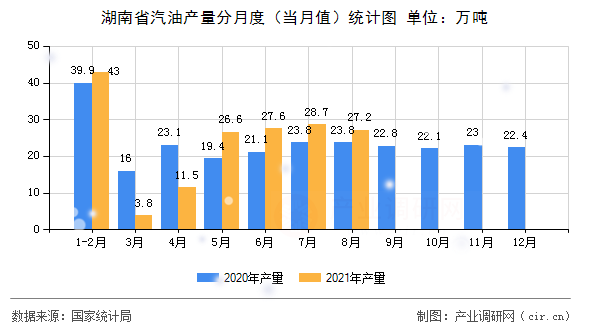 湖南省汽油產量分月度（當月值）統計圖